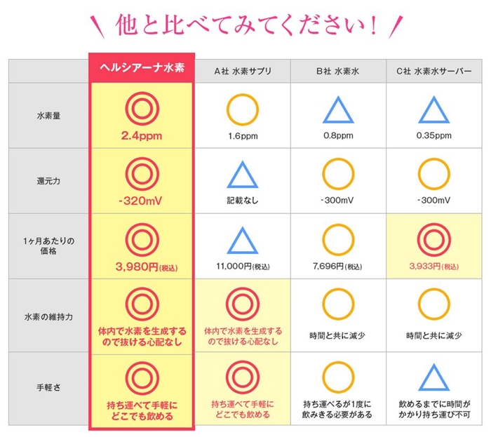 ヘルシアーナ比較